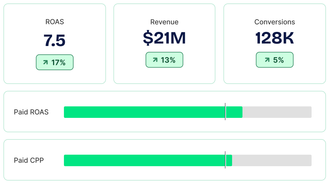 Dashboard showing Unified ROAS 7.5 up 17%, Unified revenue $21M up 13%, Unified conversions 128K up 5%, with progress bars for Unified paid ROAS and Unified paid CPP.