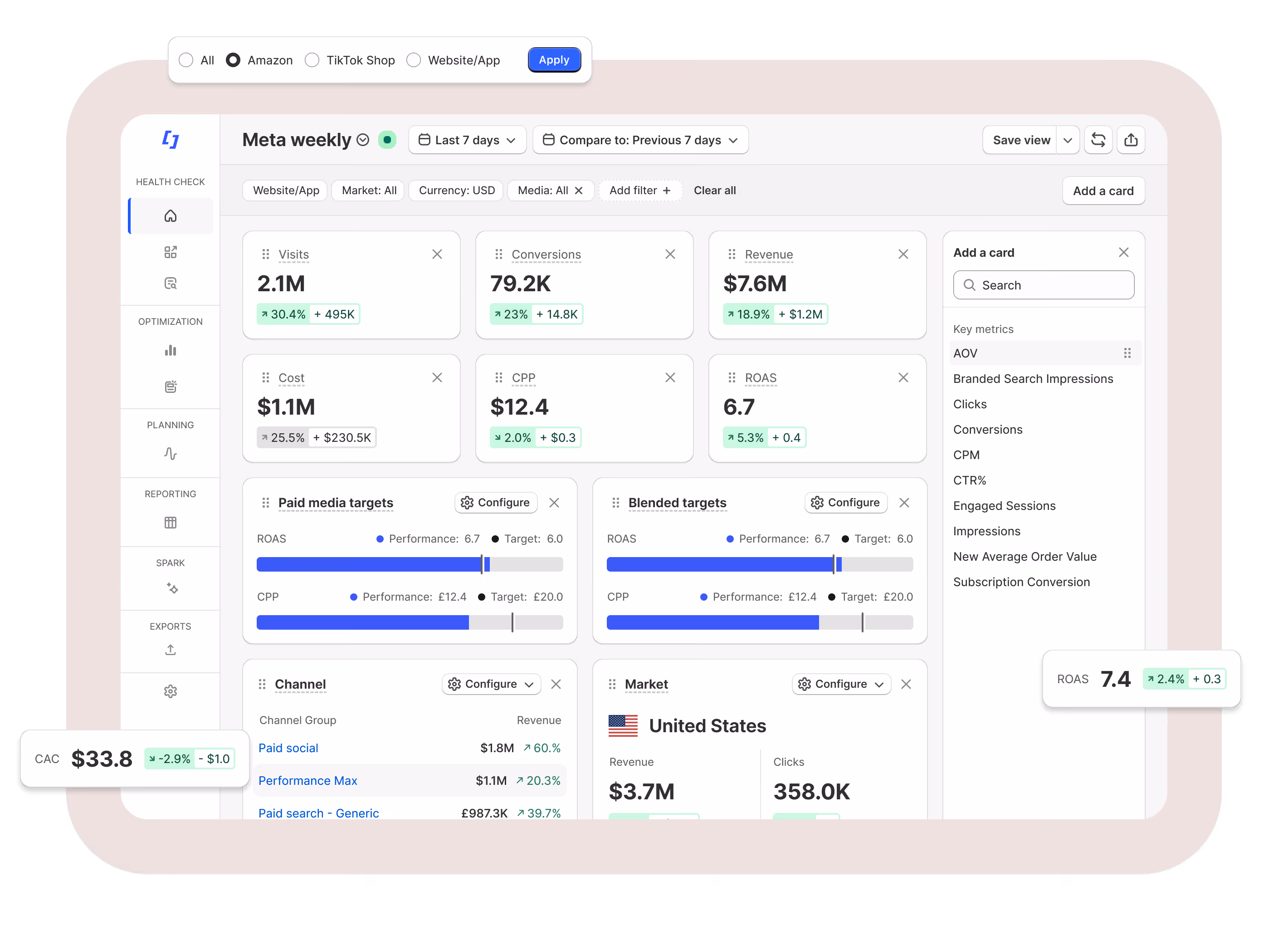 Dashboard showing weekly meta performance with metrics including visits at 2.1M, conversions 79.2K, revenue $7.6M, cost $1.1M, CPP $12.4, ROAS 6.7, channel revenue, and market data for the United States.