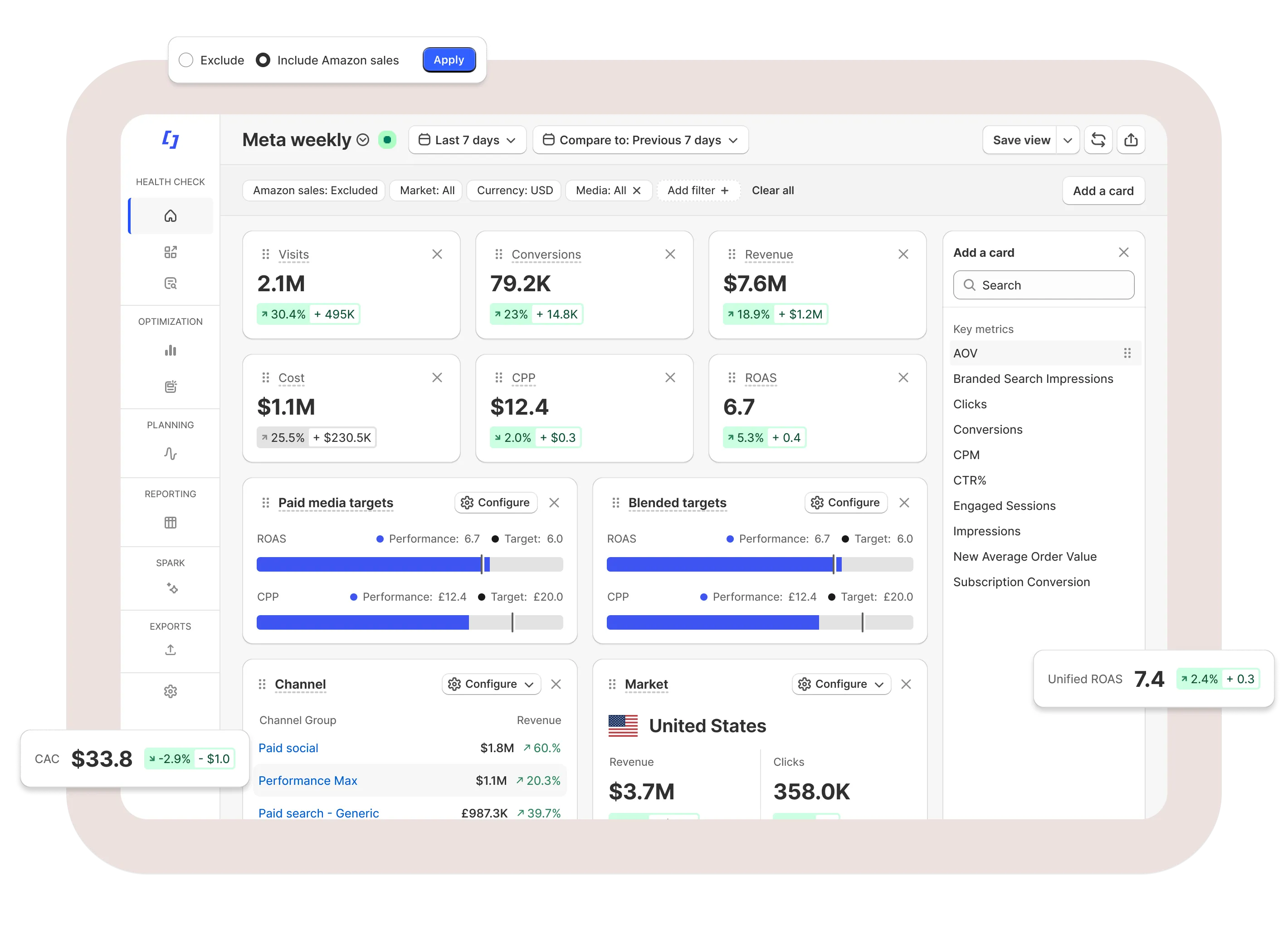 Dashboard showing weekly meta performance with metrics including visits at 2.1M, conversions 79.2K, revenue $7.6M, cost $1.1M, CPP $12.4, ROAS 6.7, channel revenue, and market data for the United States.