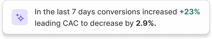 Text box stating conversions increased by 23% in the last 7 days, leading to a 2.9% decrease in CAC.