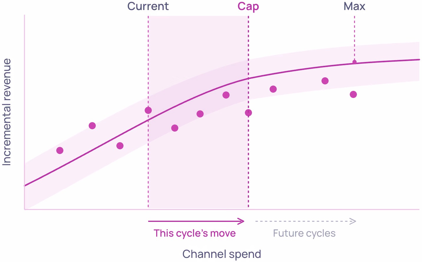 Chart to demonstrate built-in guardrails within budget planning