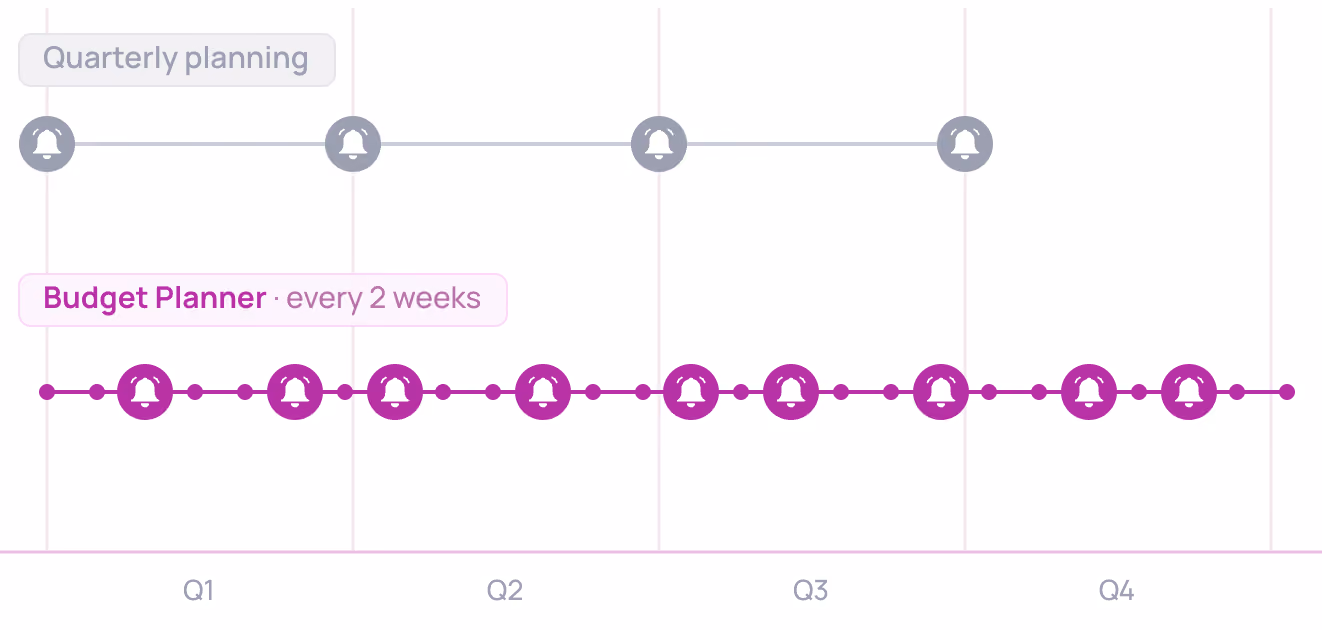 Chart to communicate budget planning frequency