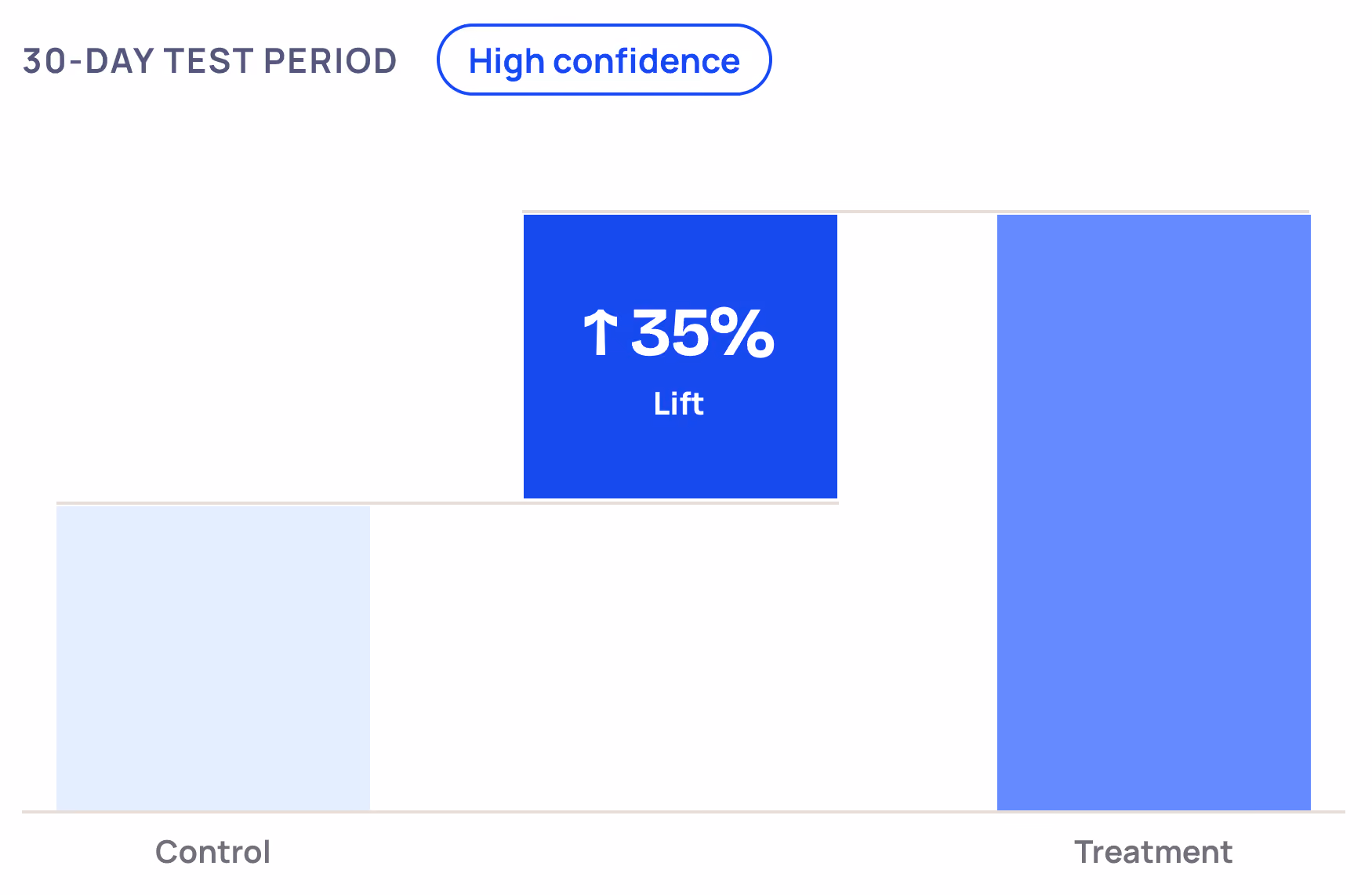 Demand Gen proved with $14.76 ROAS, $59K revenue, and 10.6% lift in 30 days with high confidence.