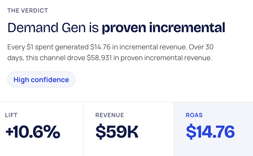 Demand Gen proved with $14.76 ROAS, $59K revenue, and 10.6% lift in 30 days with high confidence.