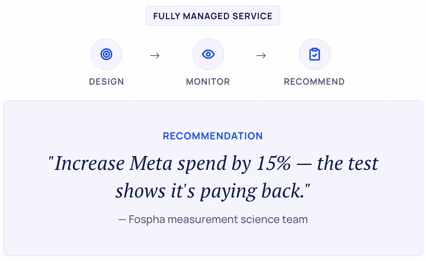 Flowchart of fully managed service: design, monitor, recommend, with a quote to increase Meta spend by 15%.