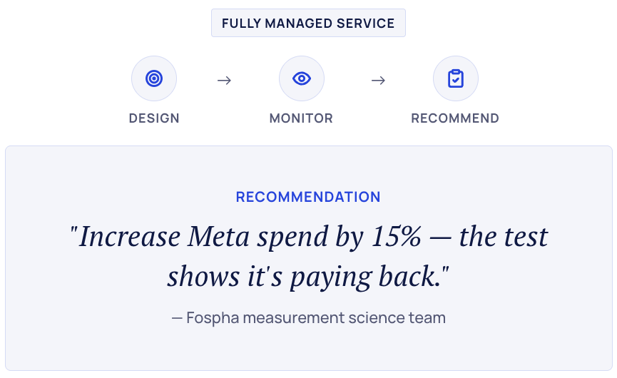Flowchart of fully managed service: design, monitor, recommend, with a quote to increase Meta spend by 15%.