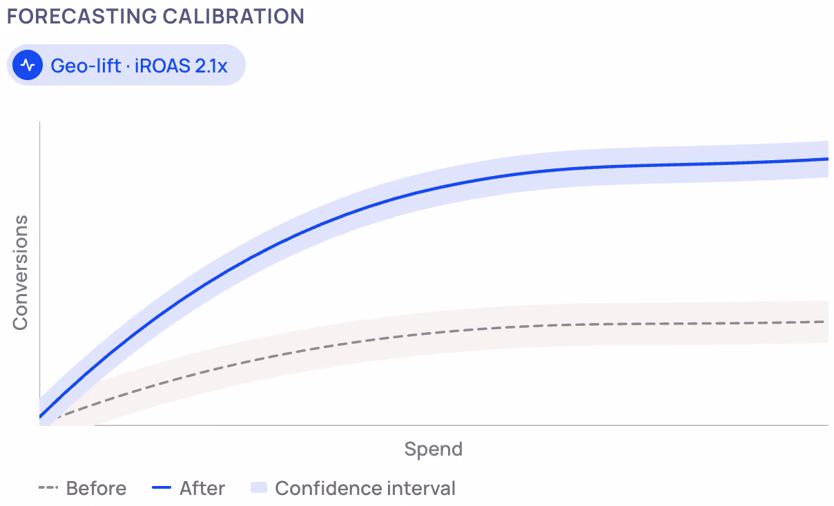 Line graph showing conversions versus spend before and after geo-lift iROAS 2.1x with confidence intervals.