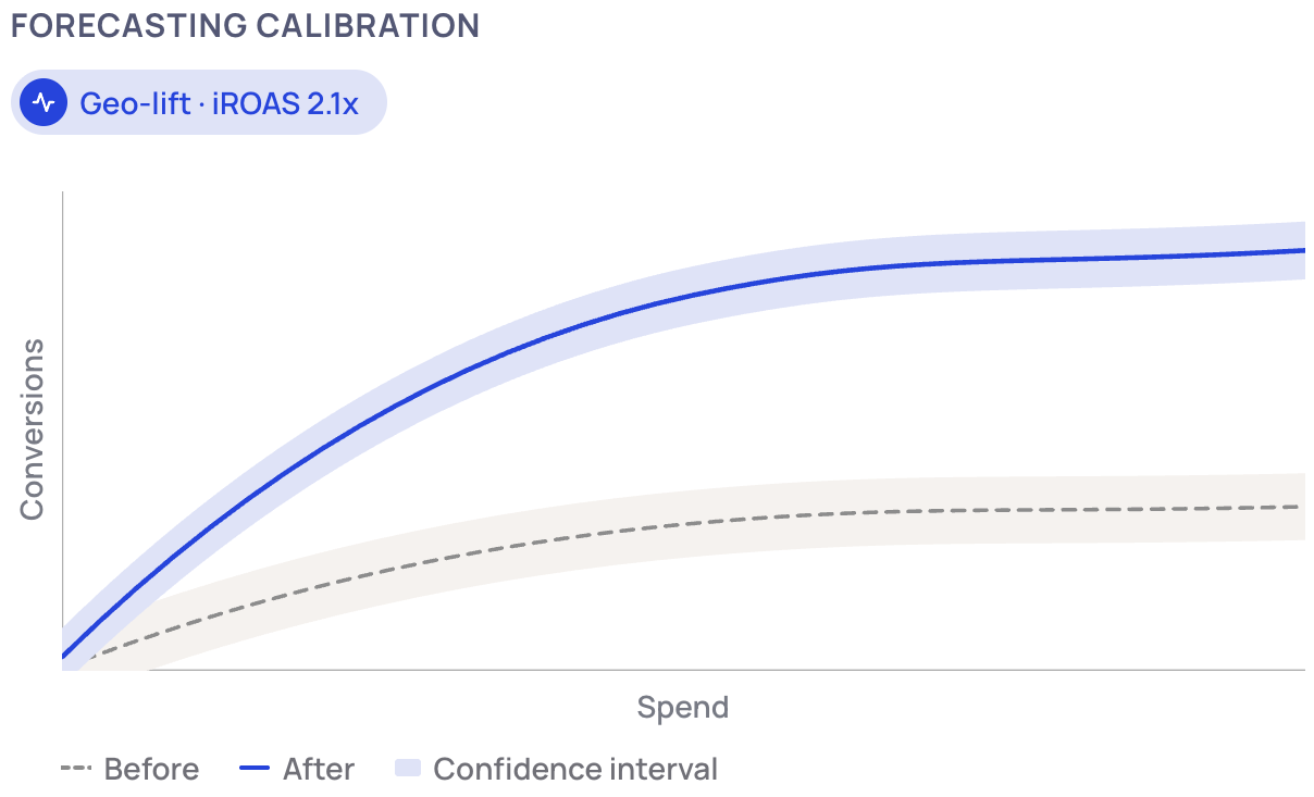 Line graph showing conversions versus spend before and after geo-lift iROAS 2.1x with confidence intervals.