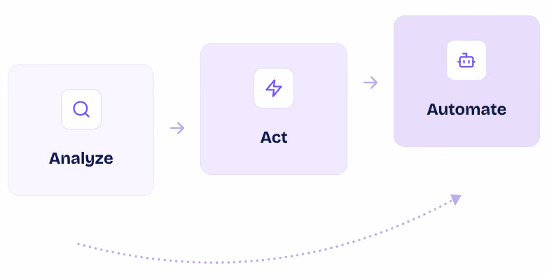 Flowchart with three connected blocks labeled Analyze, Act, and Automate, showing a process from analysis to action to automation with icons: magnifying glass, lightning bolt, and robot.