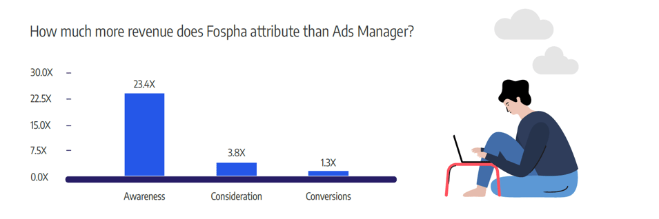 Misattribution throughout Meta Funnel-1