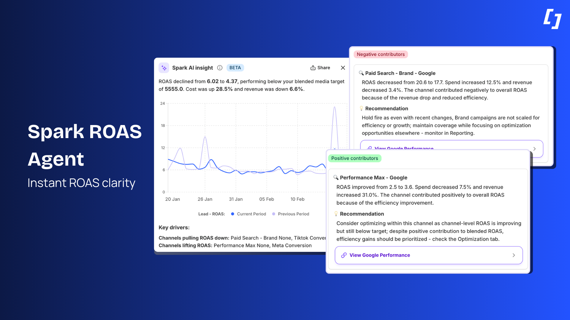 Diagnose a ROAS shift in minutes (not hours)