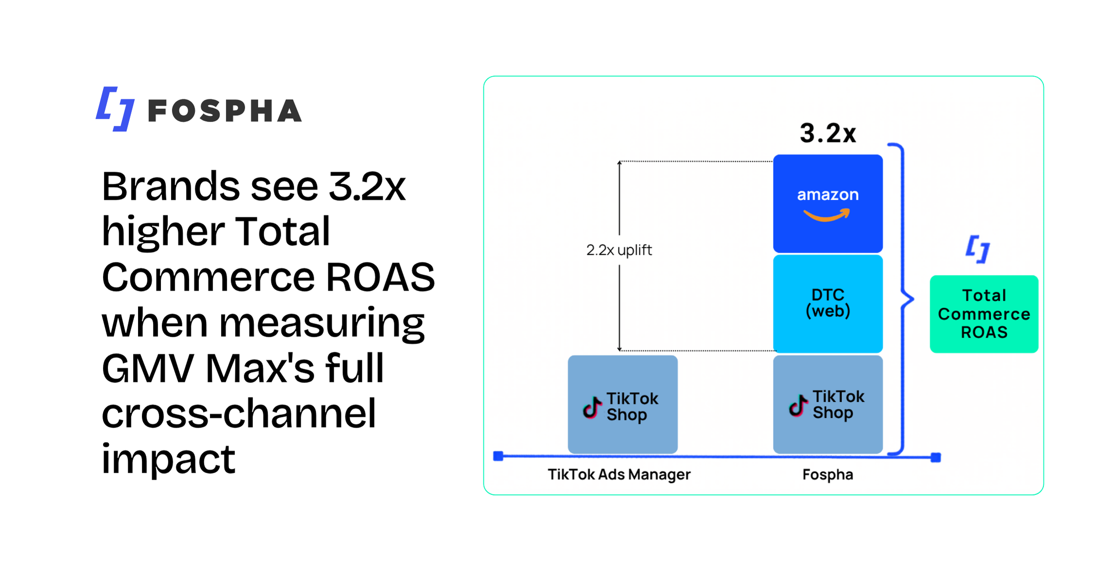 Brands see 3.2x higher Total Commerce ROAS when measuring GMV Max's full cross-channel impact