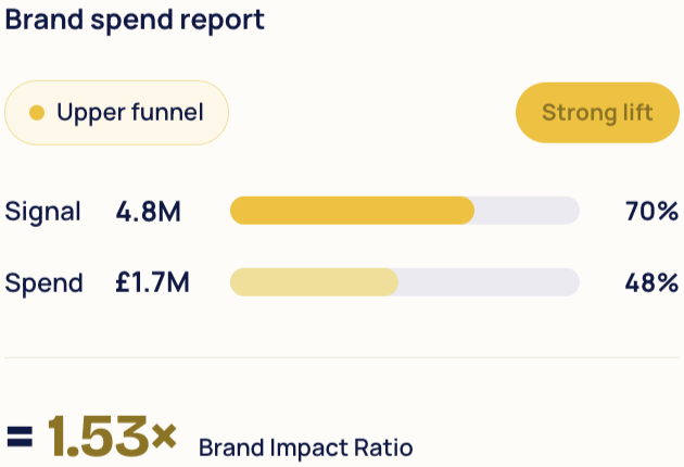 Finally prove that brand spend drives business results