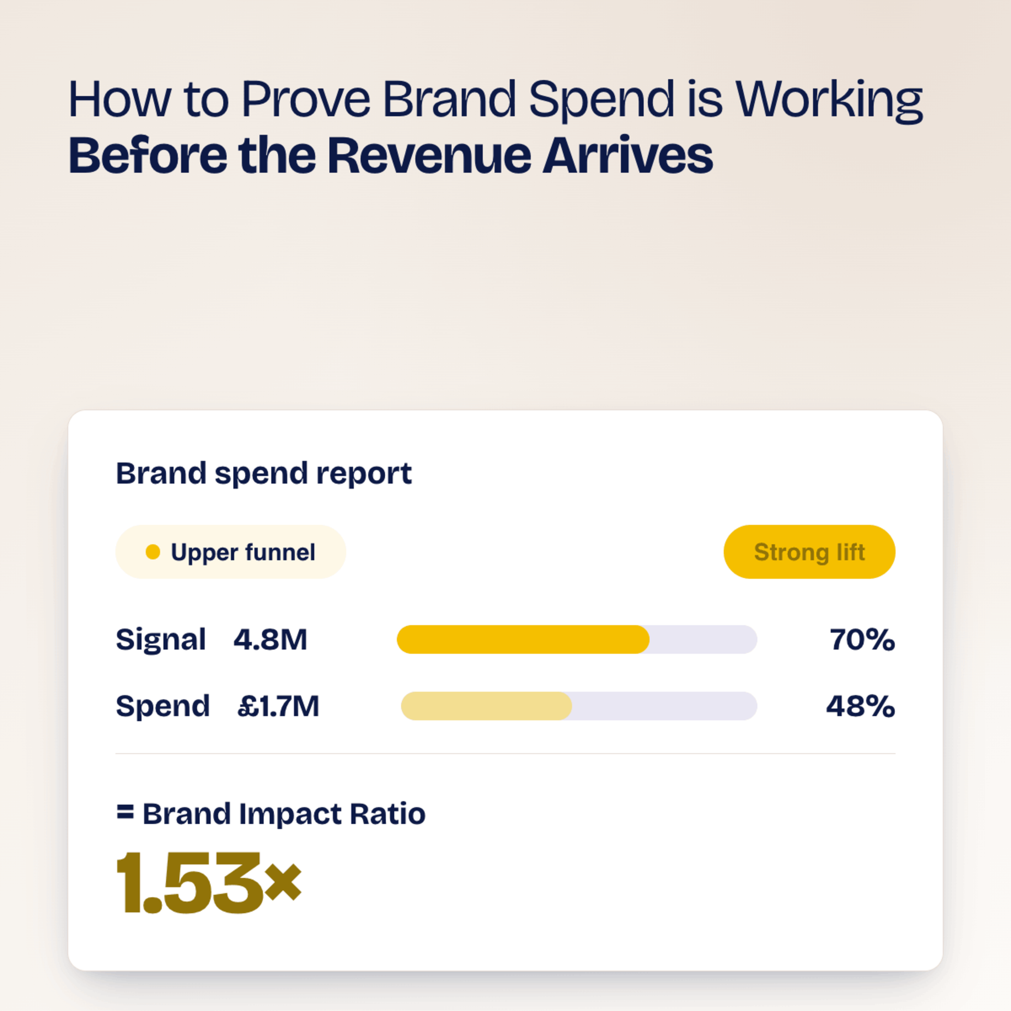 How to Prove Brand Spend is Working Before the Revenue Arrives