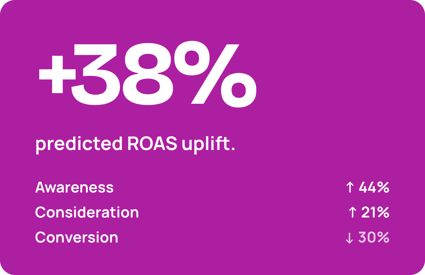 Same budget. Better ROI. 