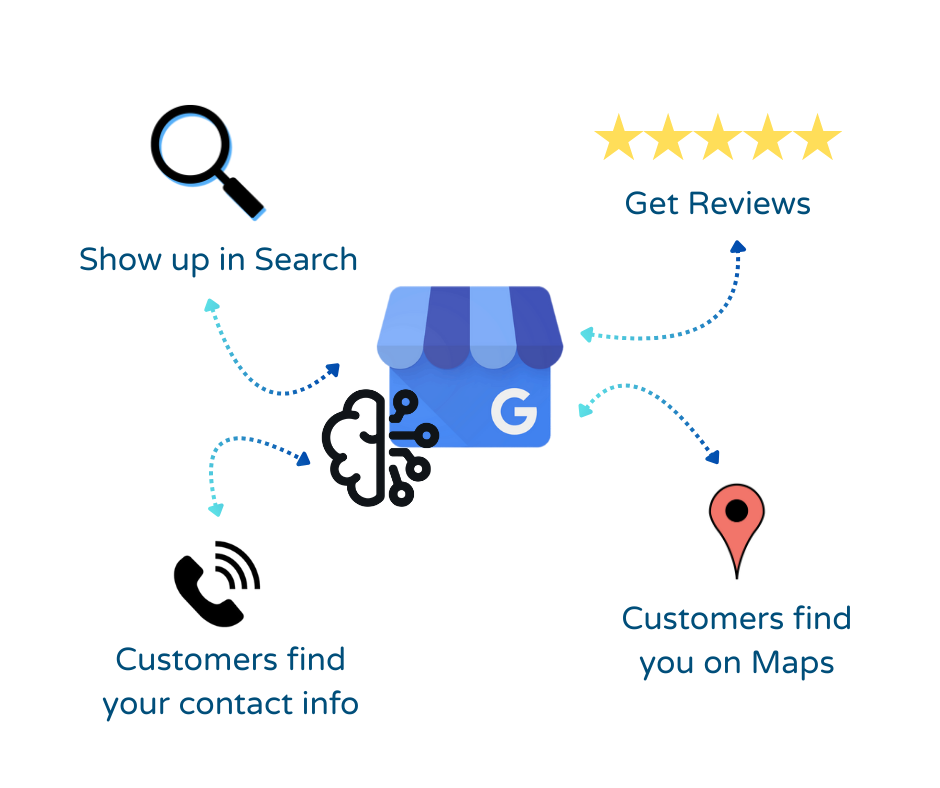 Google My Business Diagram