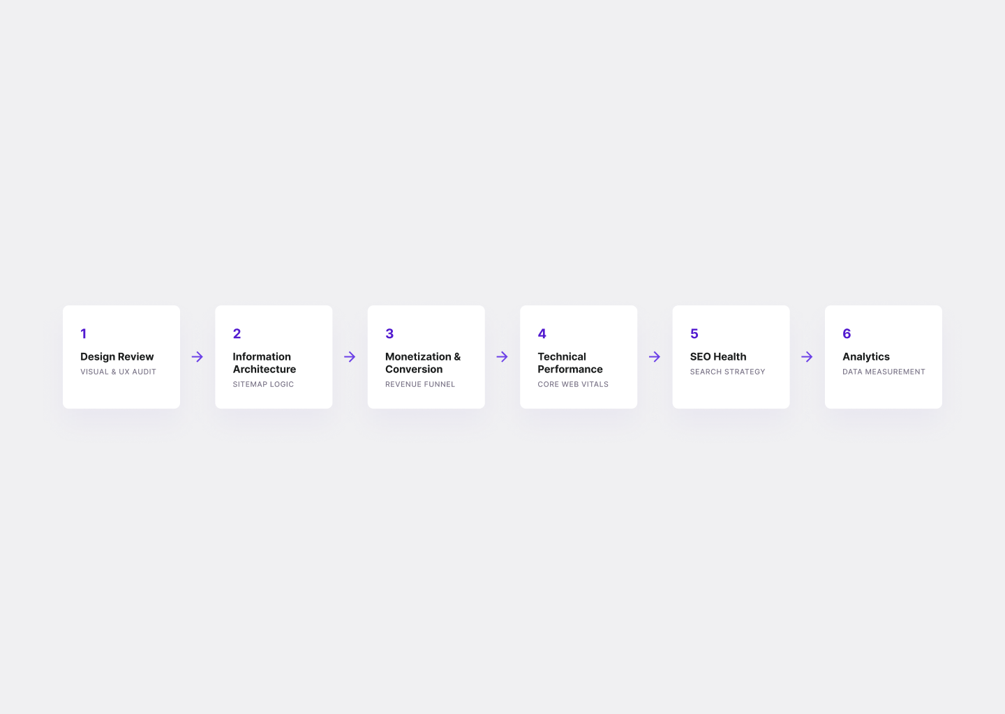 Horizontal flow diagram. 6 numbered blocks in a row, connected by arrows: 1. Design Review → 2. Information Architecture → 3. Monetization → 4. Technical Performance → 5. SEO Health → 6. Analytics