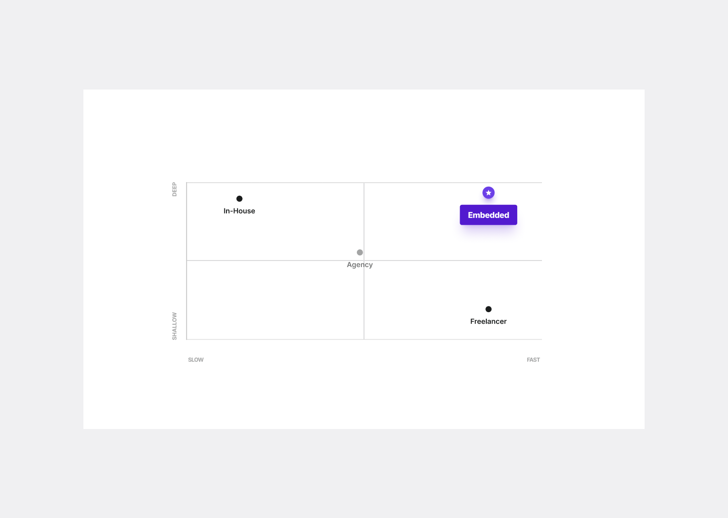 Embedded design team vs in-house vs agency vs freelancer comparison