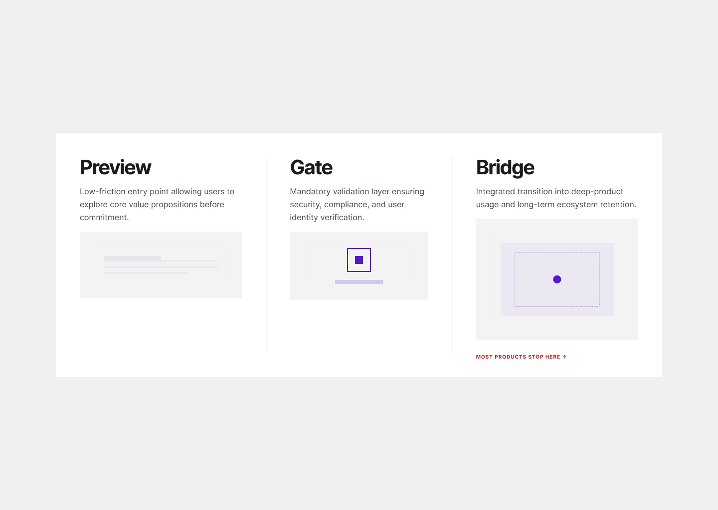 Masterly Fintech Onboarding Model diagram showing three phases: Preview, Gate, and Bridge