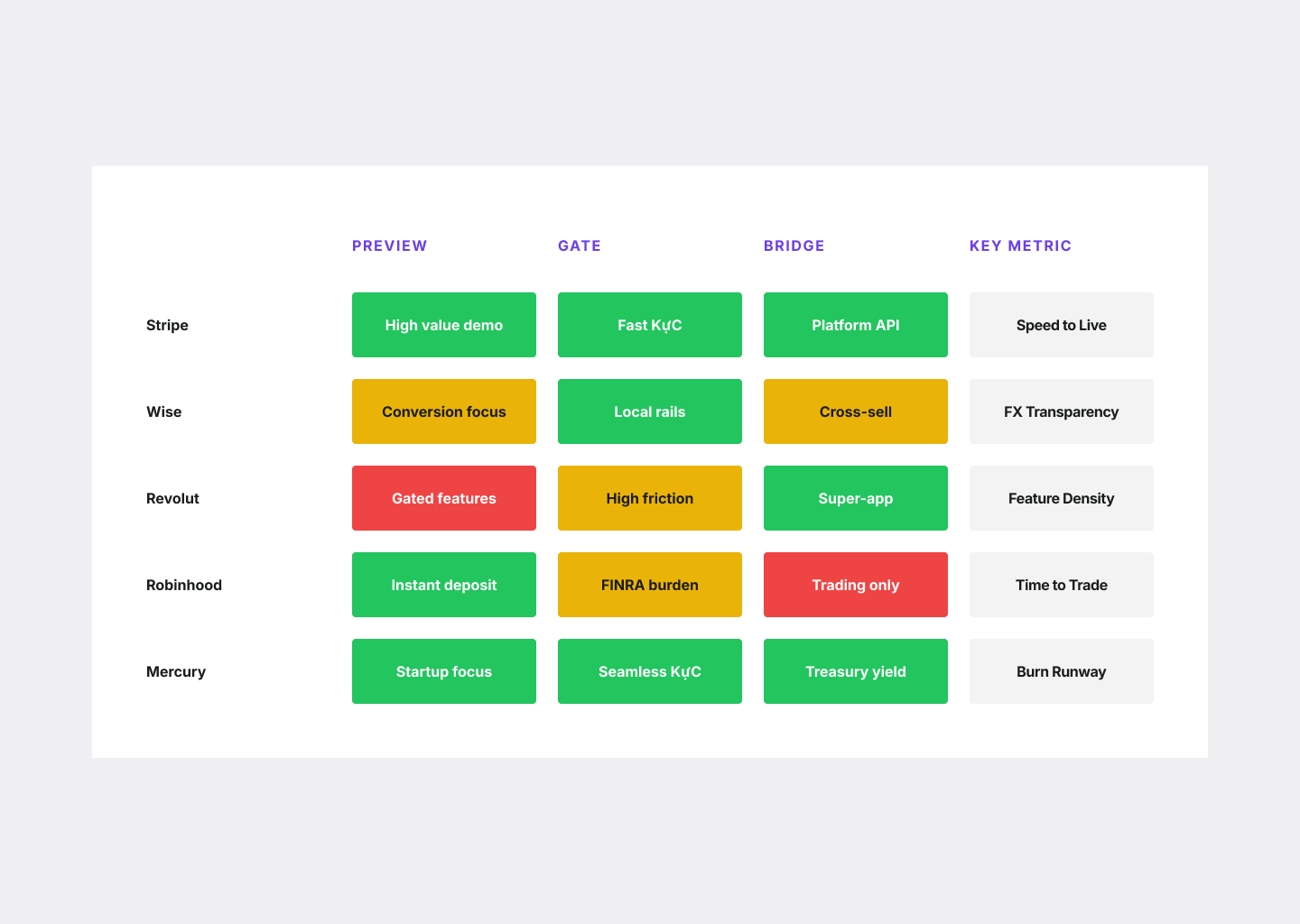 Product comparison matrix showing how Stripe, Wise, Revolut, Robinhood, and Mercury perform across Preview, Gate, and Bridge onboarding phases