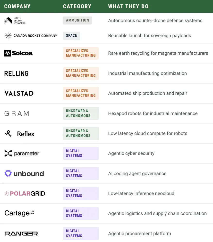 Northside Ventures defense-first and dual-use portfolio companies mapped to DIS categories