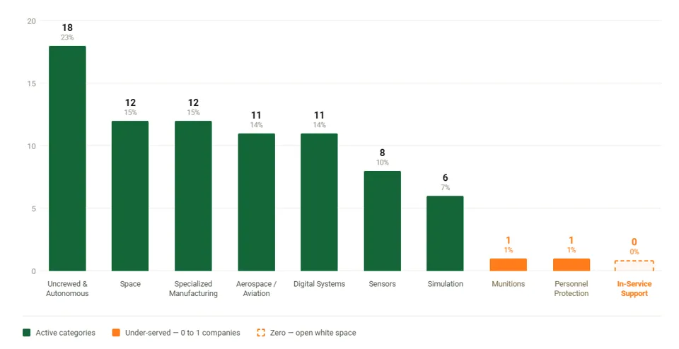 Bar chart of Canadian defence startups launched since 2020 by DIS vertical