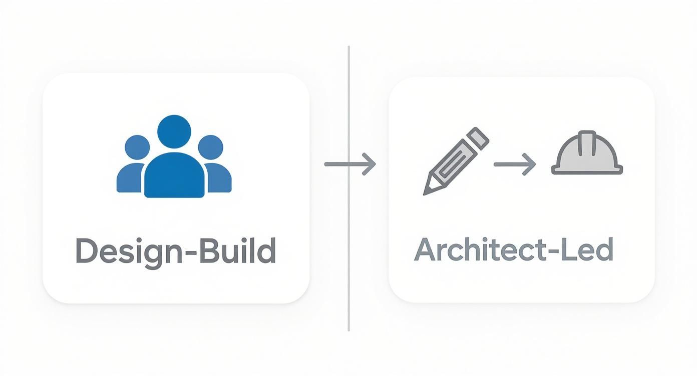 Diagram showing Design-Build (group icon) transitioning to Architect-Led (pencil to hard hat) construction methods.