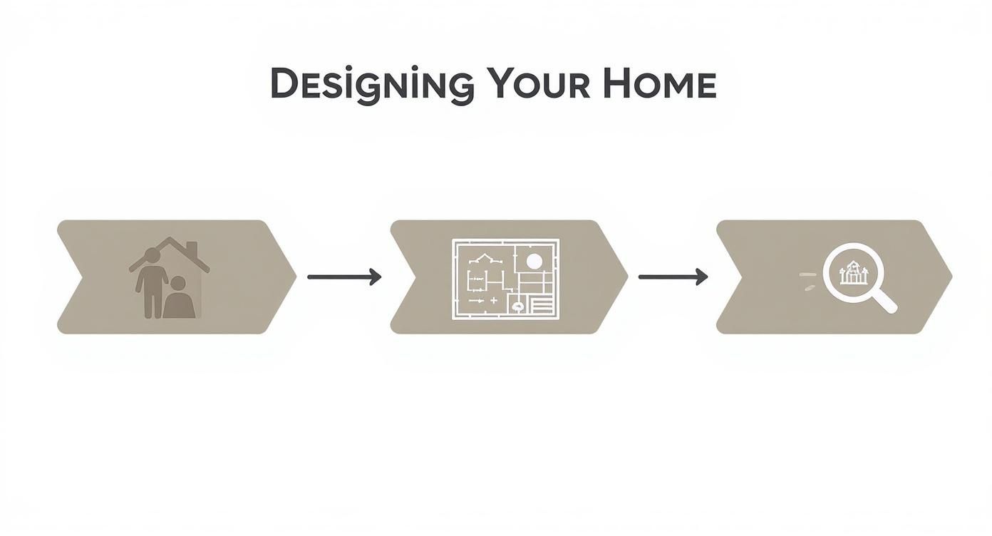 A three-step infographic titled 'Designing Your Home', showing family needs, floor plan design, and home research.