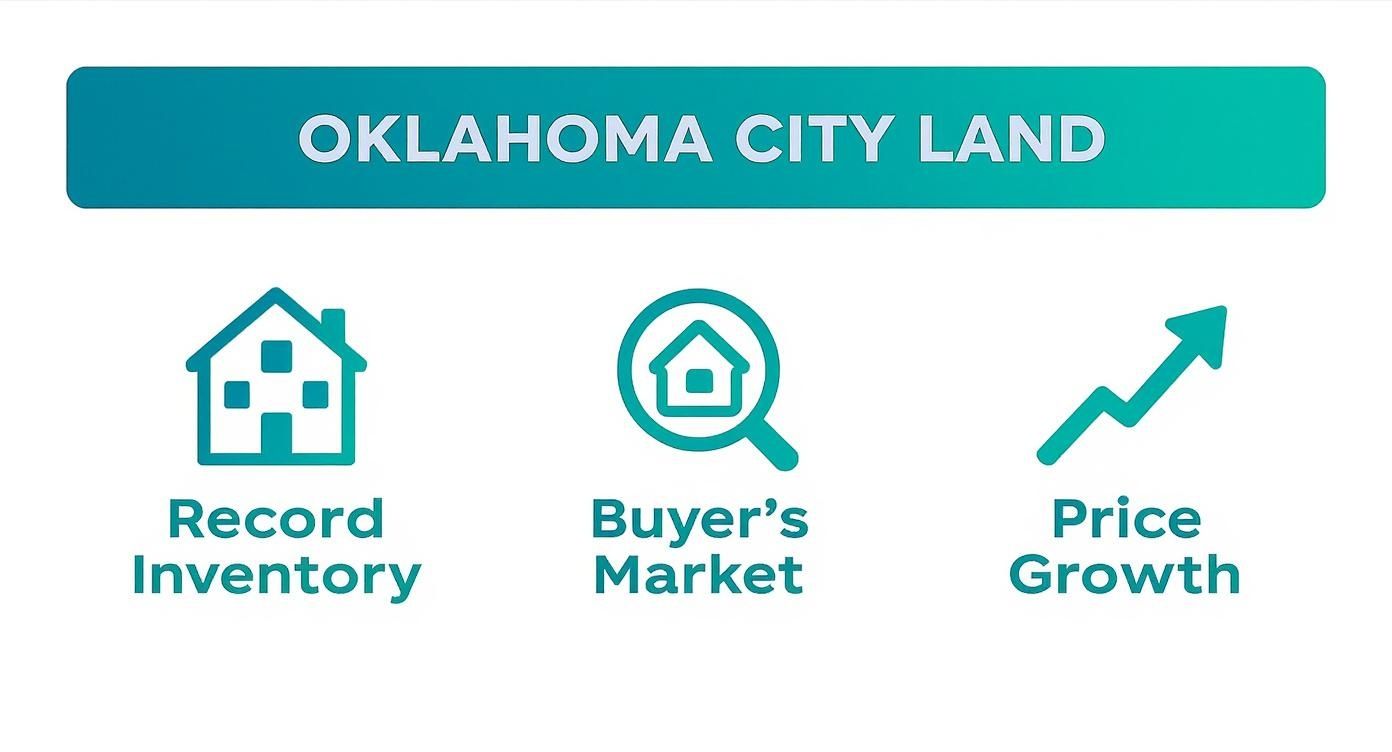 An infographic on Oklahoma City land, detailing record inventory, a buyer's market, and price growth.