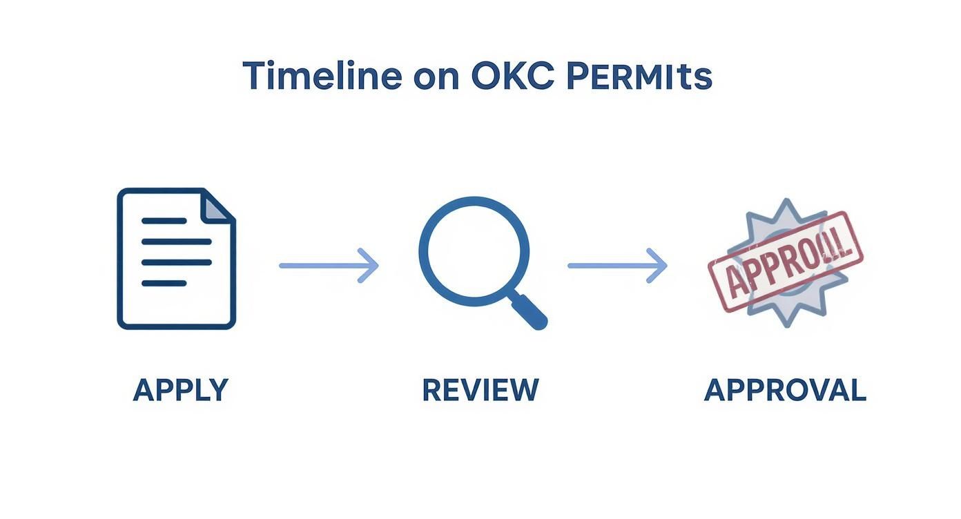 An infographic illustrating the three-step timeline for OKC permits: Apply, Review, and Approval process.
