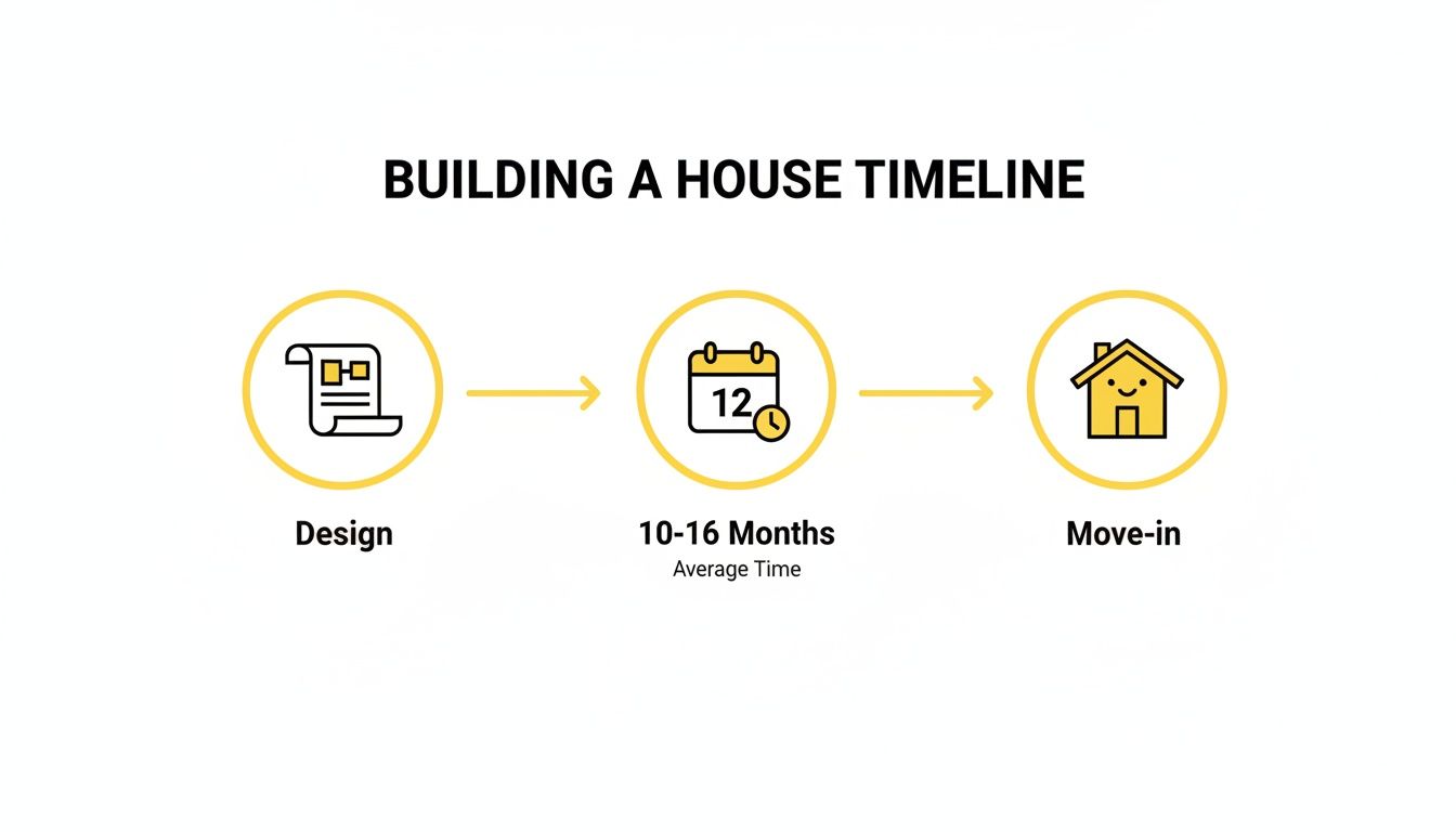 A simple visual timeline illustrating the steps and average duration for building a house, from design to move-in.