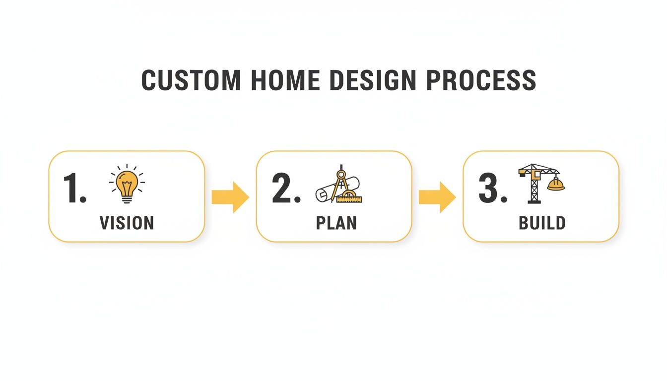 An infographic showing the three-step custom home design process: Vision, Plan, and Build.