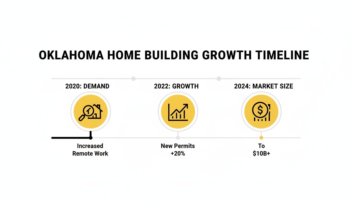 A timeline depicting Oklahoma home building growth, from increased remote work in 2020 to a projected $10B+ market size by 2024.