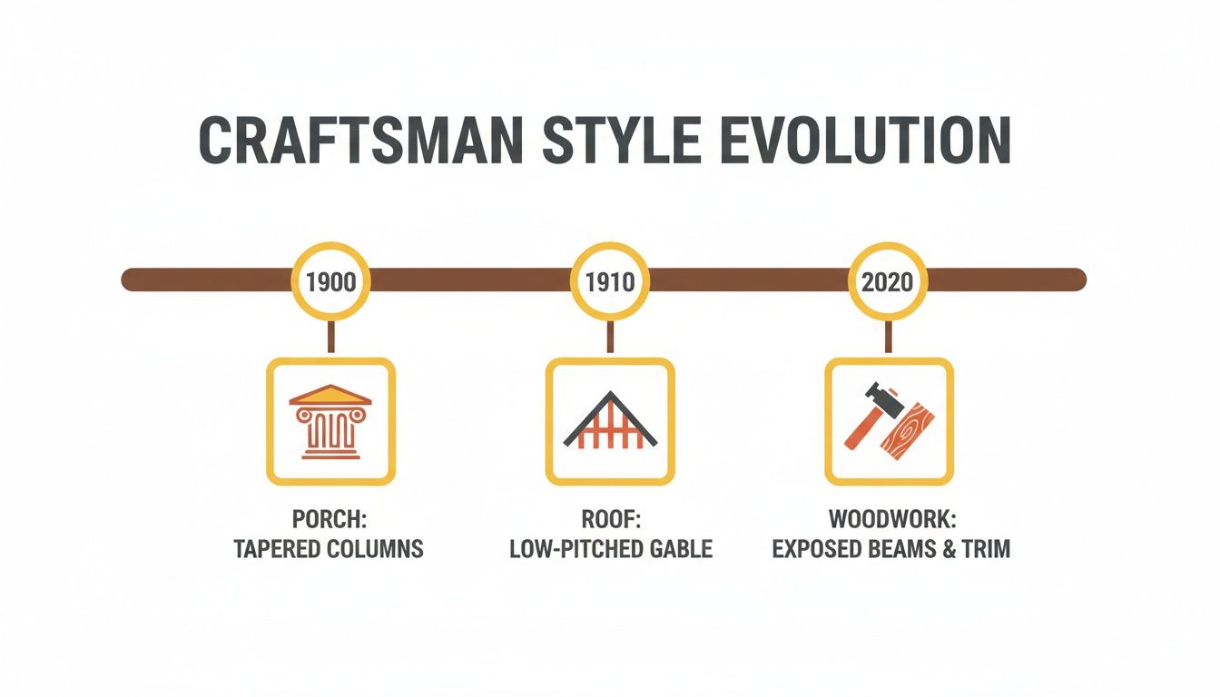 Infographic illustrating the evolution of Craftsman style architecture elements across different decades.