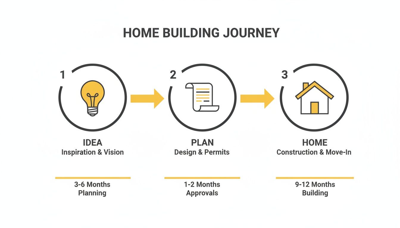 A visual guide illustrating the steps and timeline for a custom home building journey.