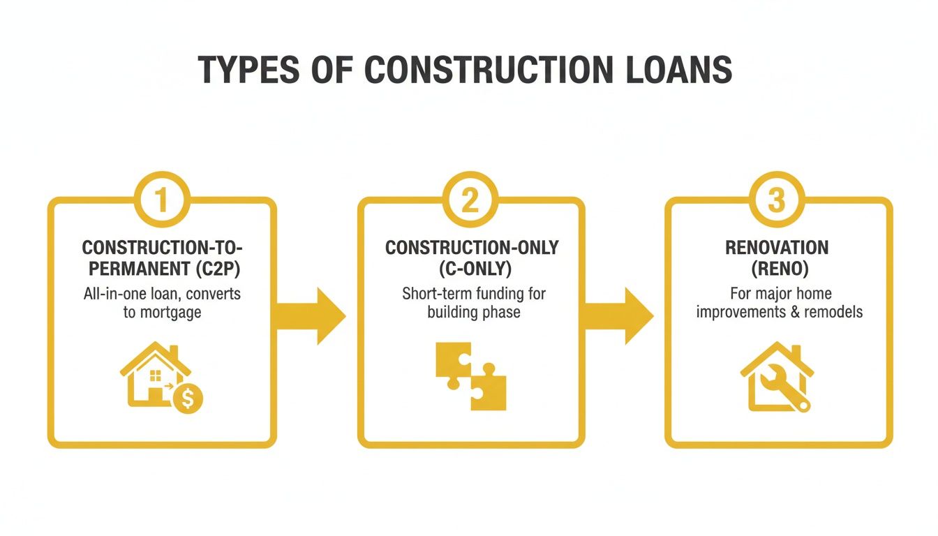 Diagram illustrating three types of construction loans: construction-to-permanent, construction-only, and renovation.