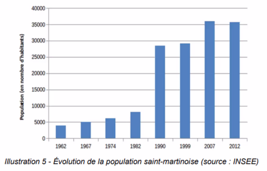 évolution population