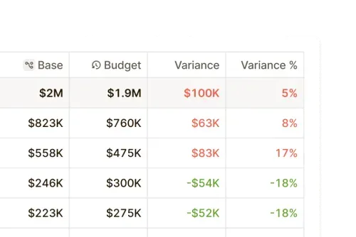 Table showing base amounts, budgets, and positive or negative variances with percentage differences in Runway’s variance analysis tool