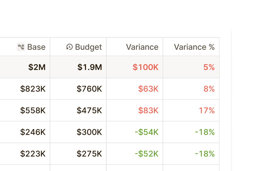 Table showing base amounts, budgets, and positive or negative variances with percentage differences in Runway’s variance analysis tool