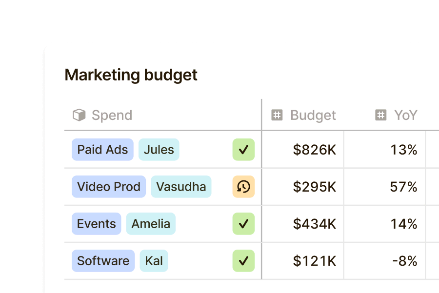 Marketing budget table showing spending categories, owners, approval status, and year-over-year changes in Runway’s collaborative budgeting tool