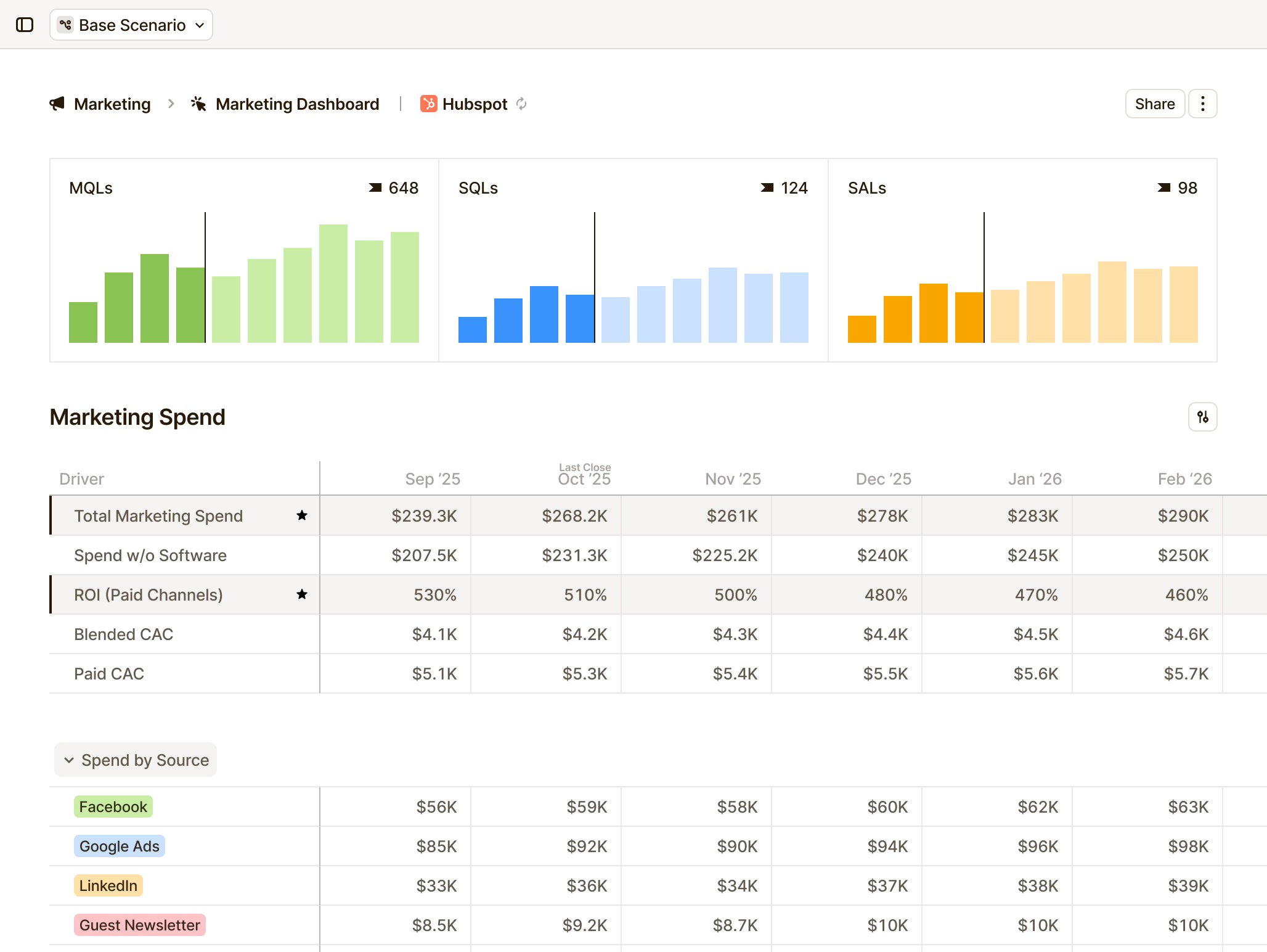 Runway marketing dashboard displaying MQL and SQL trends, ROI by paid channel, and spend breakdown across sources like Facebook, Google Ads, and LinkedIn