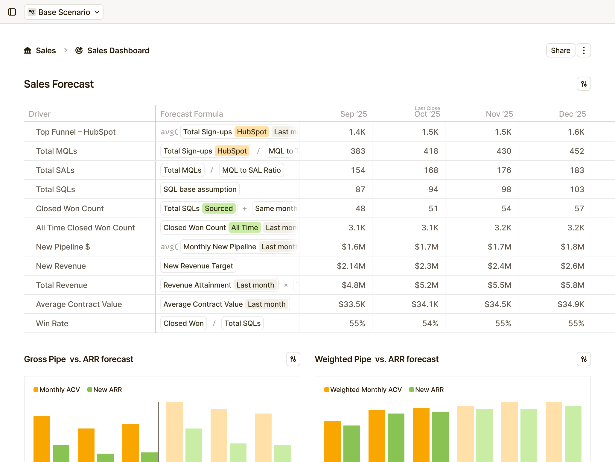 Sales forecasting dashboard in Runway showing CRM pipeline metrics, win rates, and revenue projections with formulas tied to HubSpot and historical performance