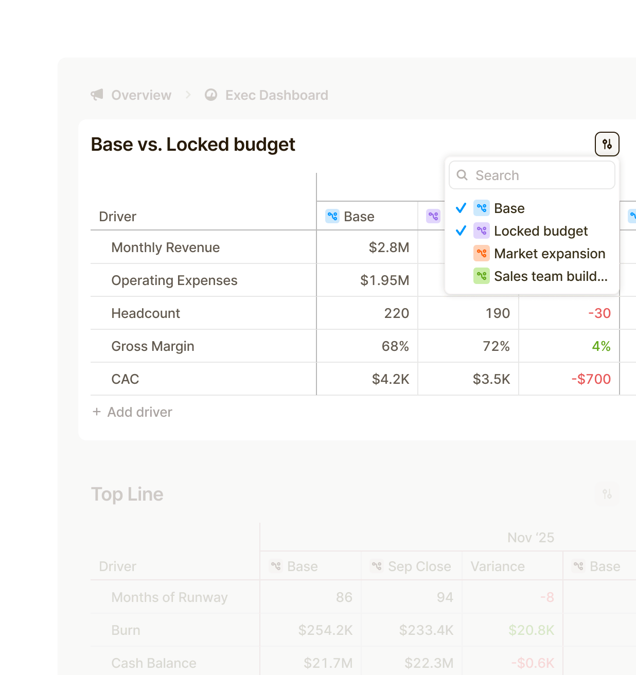 Scenario planning table in Runway comparing base, locked budget, and custom plans like market expansion and sales hiring, with metrics for revenue, expenses, and margin