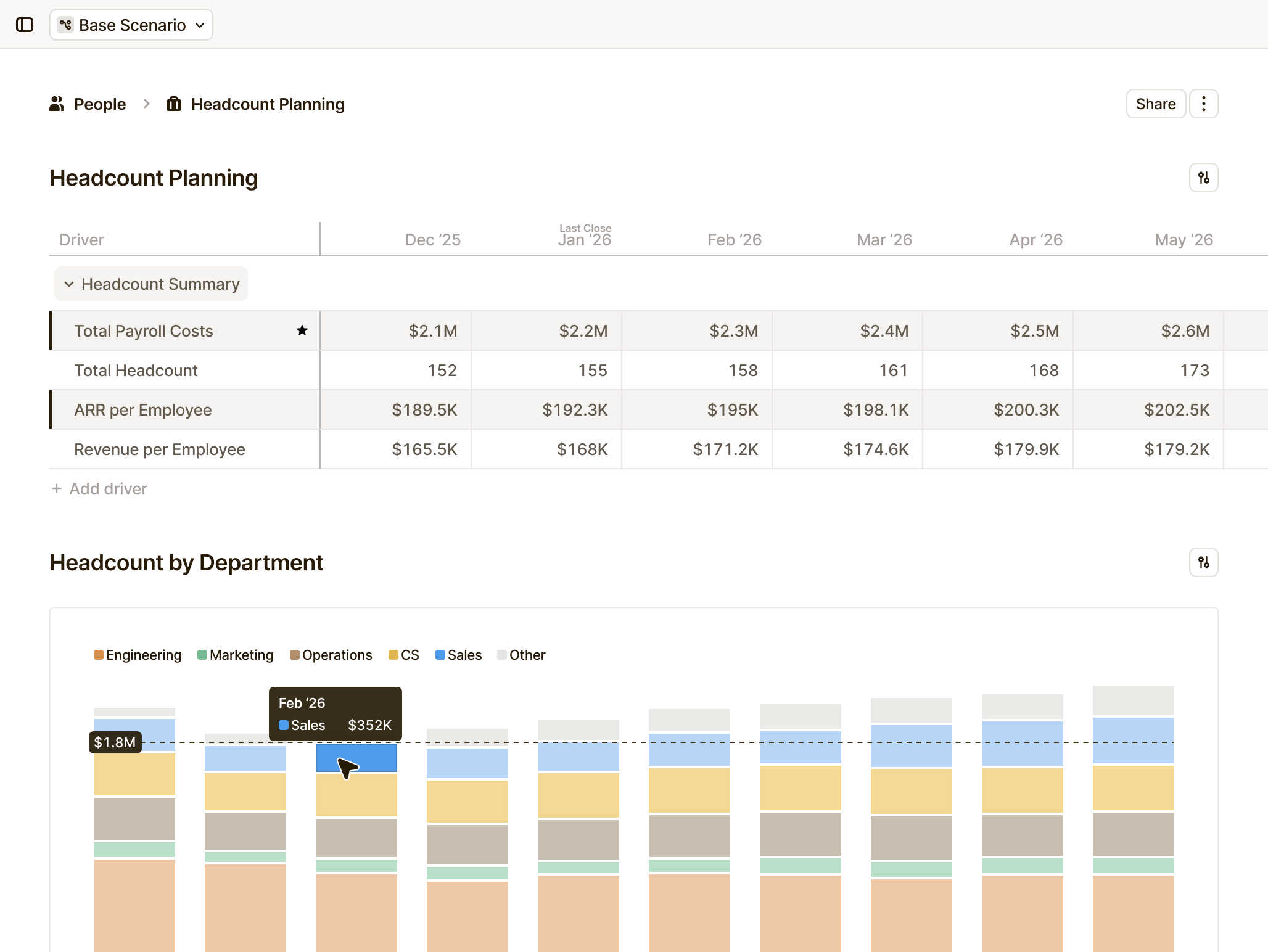 Runway headcount planning dashboard showing payroll costs, employee metrics, and department-level staffing breakdown across engineering, sales, marketing, and ops