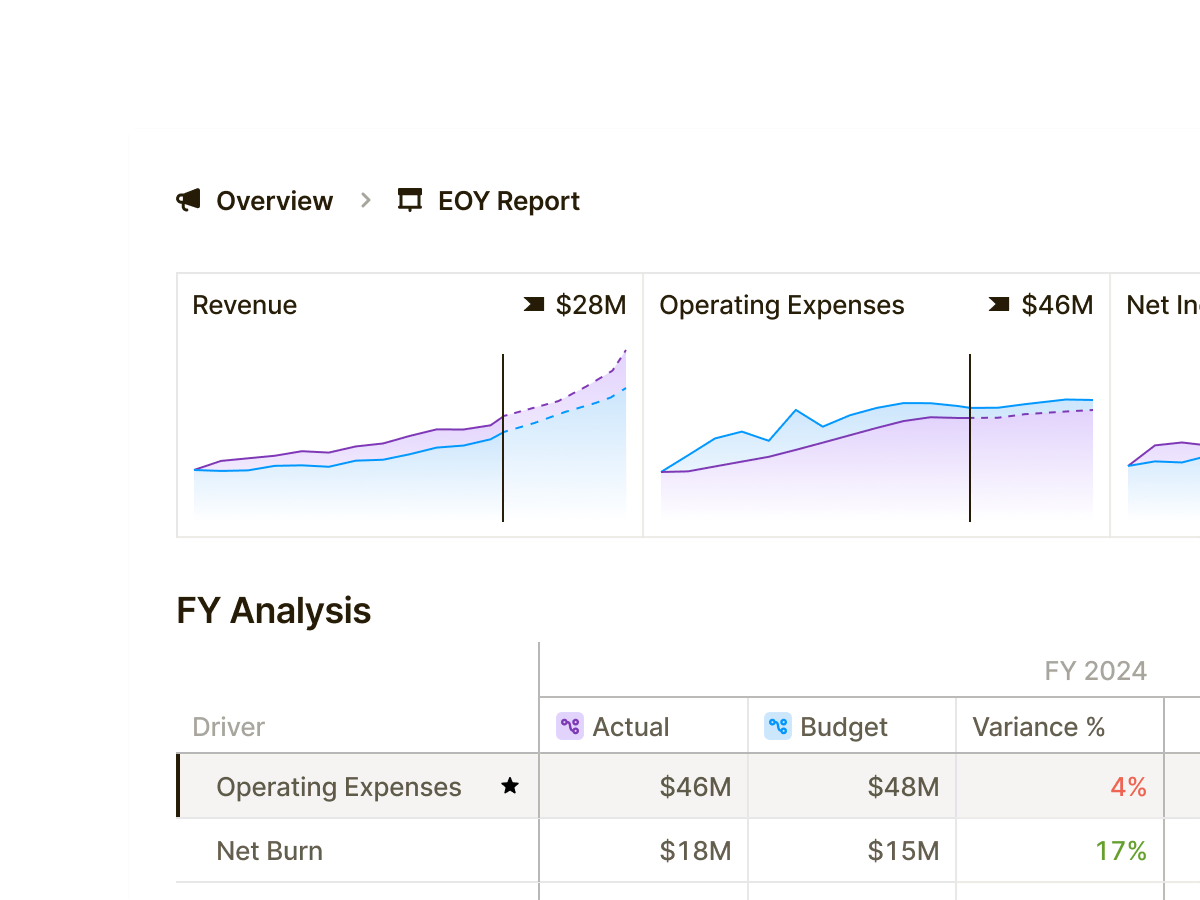 End-of-year report dashboard comparing actuals vs budget for revenue, operating expenses, and net income, with variance analysis below.