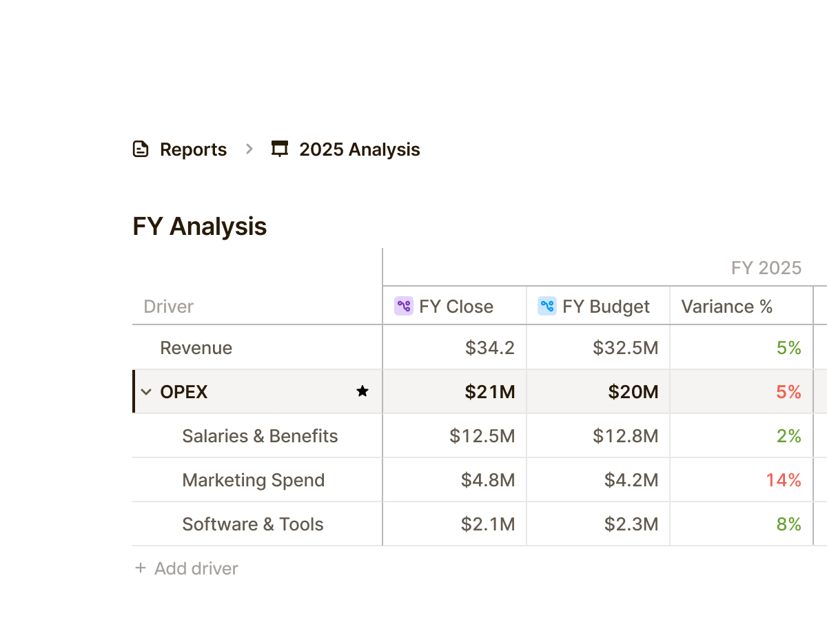 FY Analysis table showing FY Close and FY Budget values for Revenue and OPEX categories with variance percentages for the previous year.