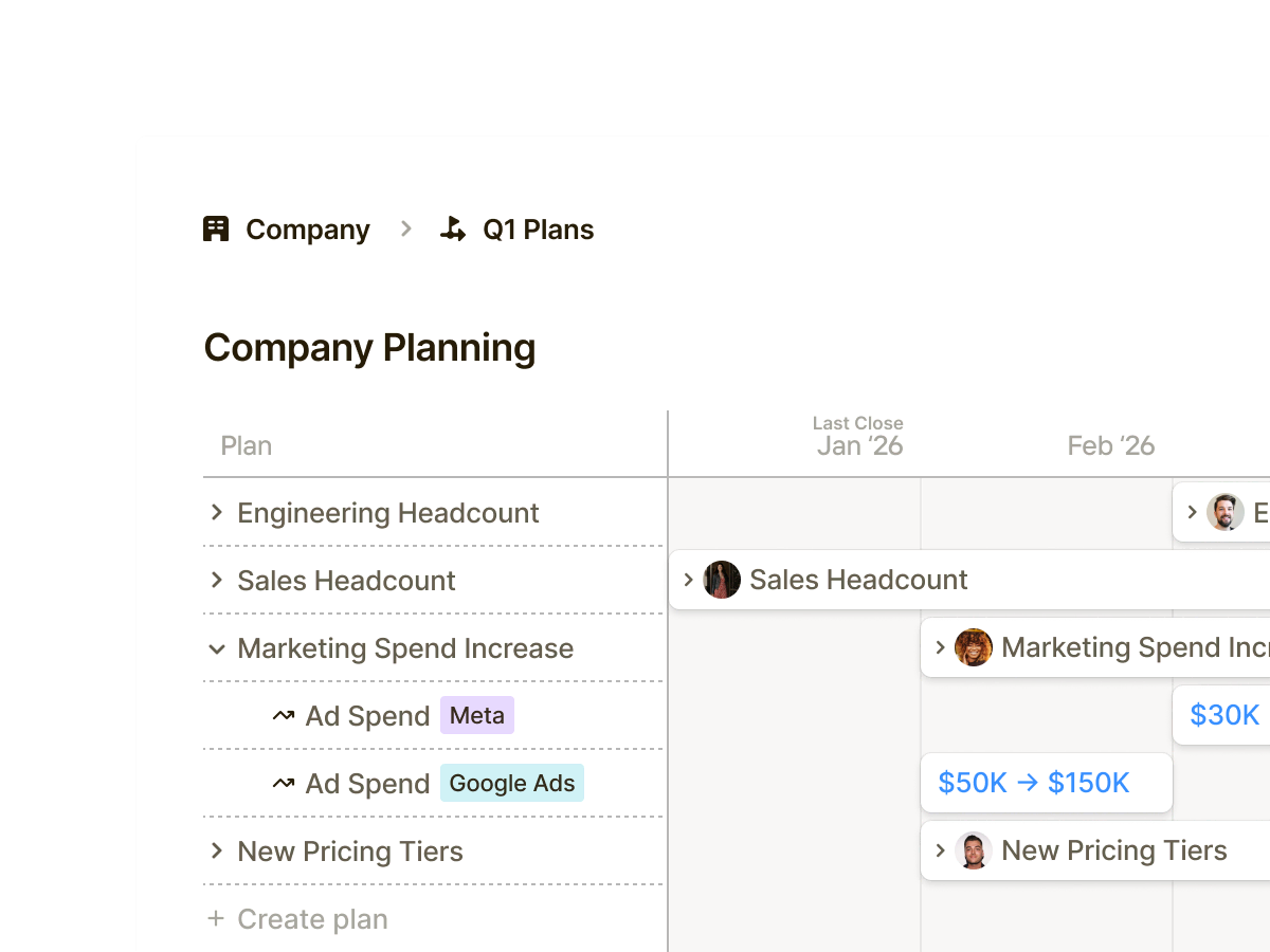 Company planning table showing plans for engineering headcount, sales headcount, marketing spend increase with ad spends for Meta and Google Ads, and new pricing tiers, with associated budget amounts.