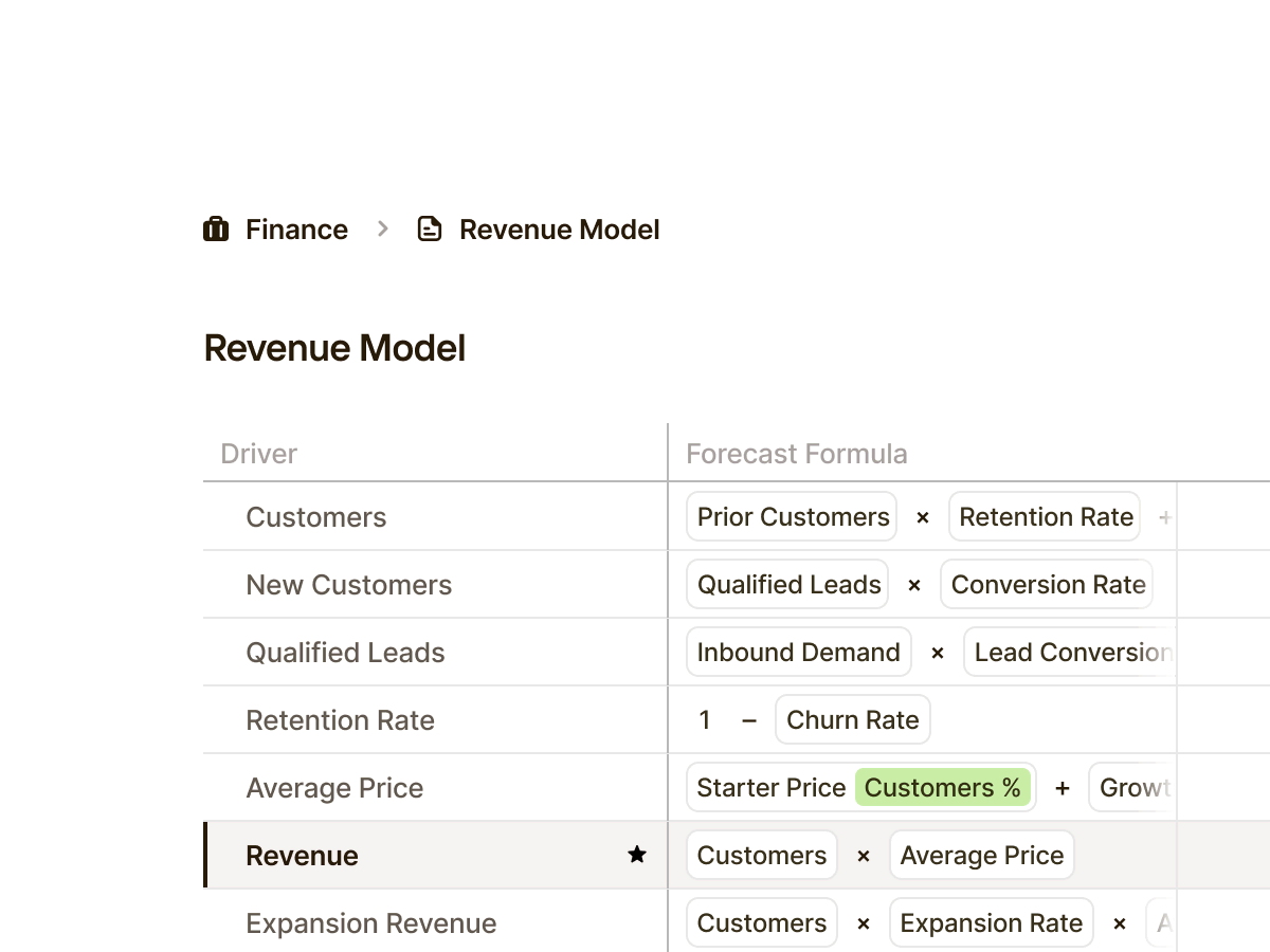 Table showing a revenue model with financial drivers and forecast formulas, including Customers, New Customers, Qualified Leads, Retention Rate, Average Price, Revenue, and Expansion Revenue with their respective calculation components.
