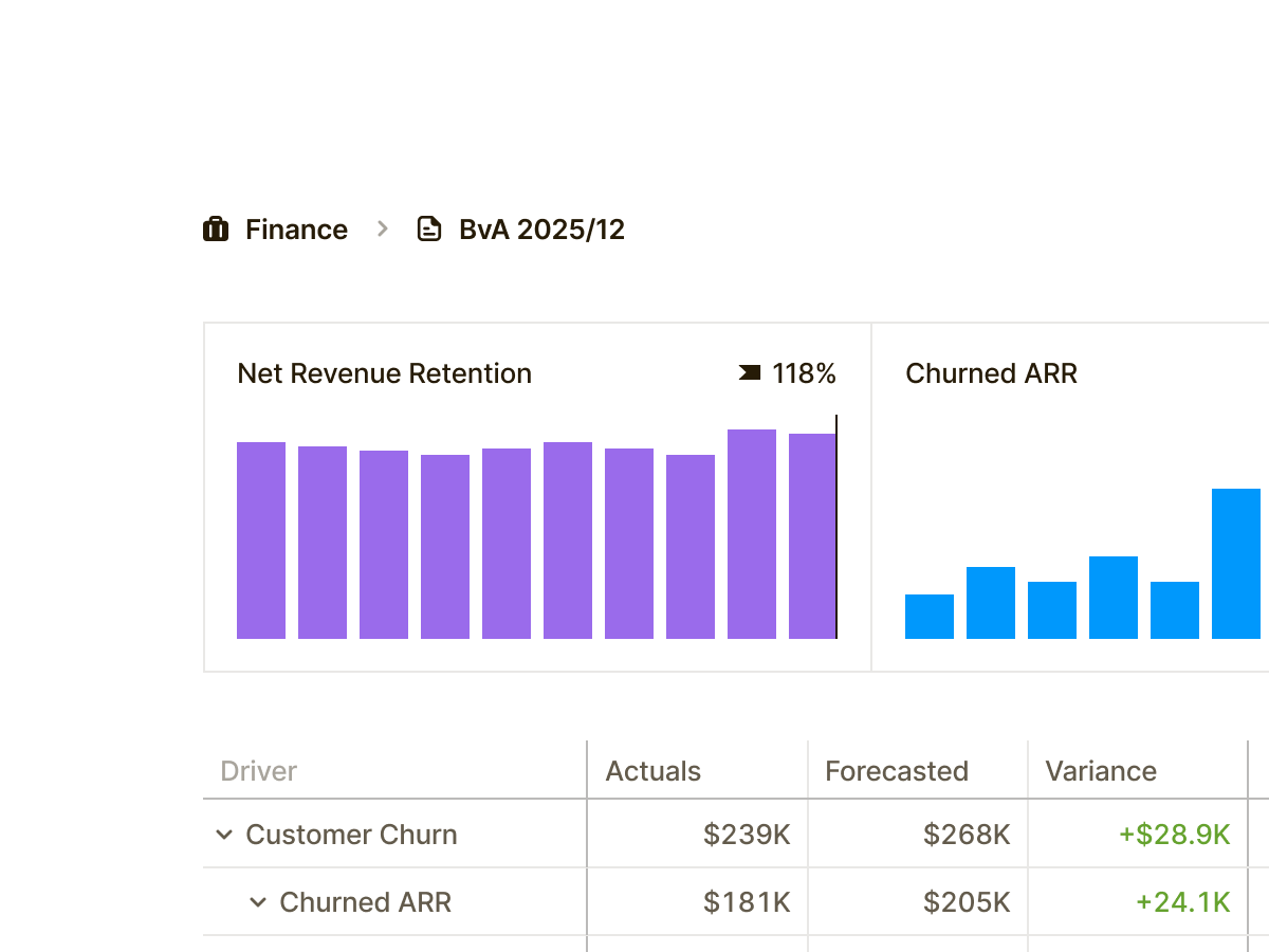 Dashboard showing Net Revenue Retention with a purple bar chart at 118%, and Churned ARR with a blue bar chart; table below lists Customer Churn and Churned ARR with actuals, forecasted values, and positive variances.