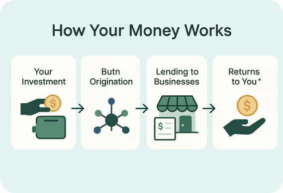 Diagram demonstrating how invested money works in the Moneybox Credit Fund to create income in the form of investment returns, known as distributions.